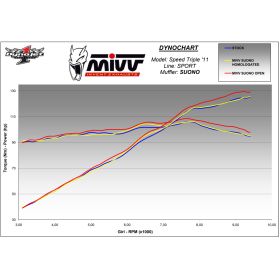 Double silencieux homologué Suono MIVV AT.012.L9 / Triumph Speed Triple 1050 2011-2015